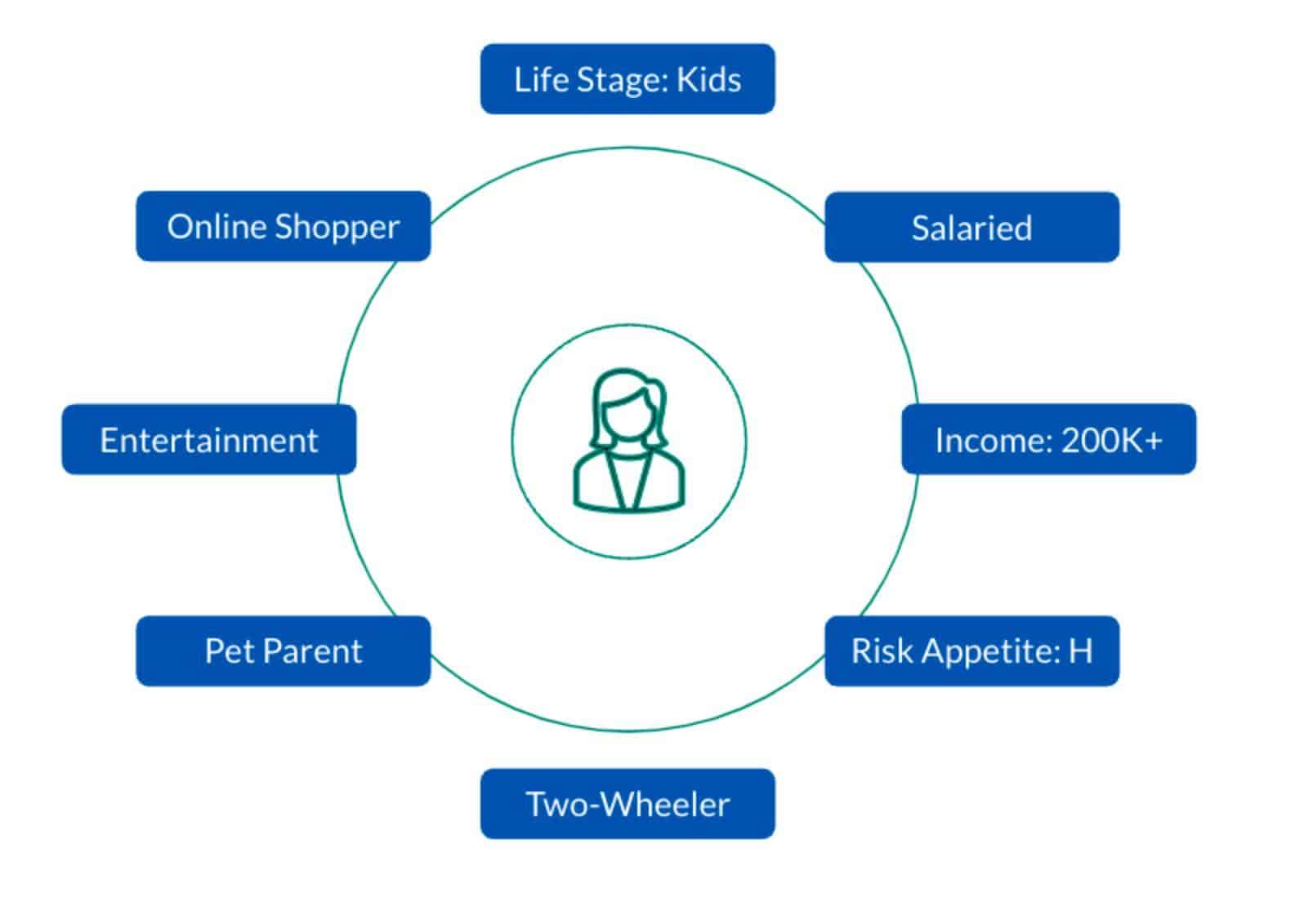 Sample 360 Degree Customer Profile