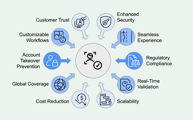 Top 10 Reasons Identity Verification API Is Essential for Digital Onboarding